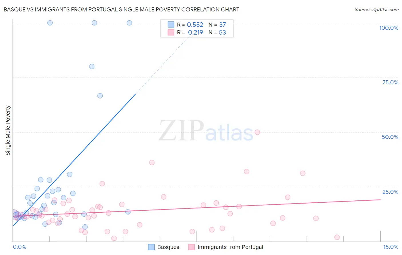 Basque vs Immigrants from Portugal Single Male Poverty
