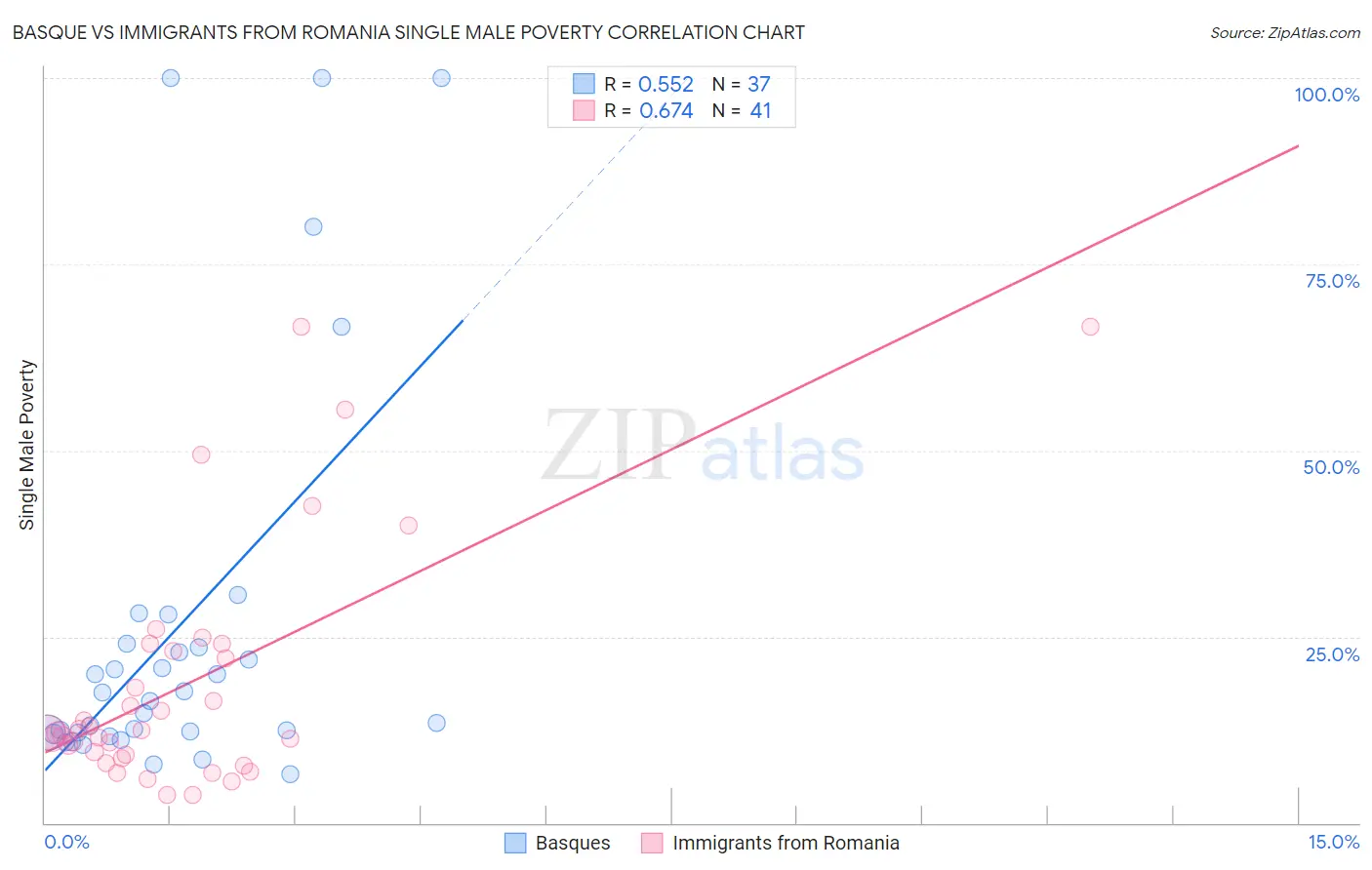 Basque vs Immigrants from Romania Single Male Poverty