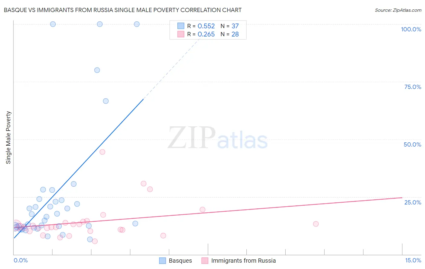 Basque vs Immigrants from Russia Single Male Poverty