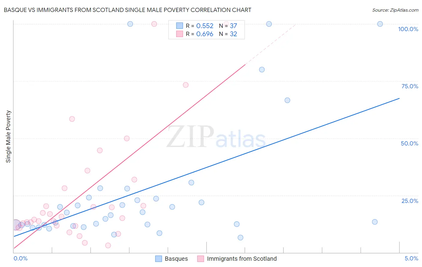 Basque vs Immigrants from Scotland Single Male Poverty