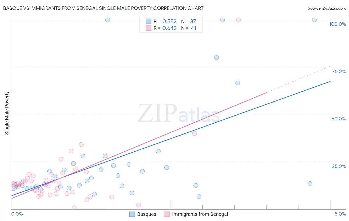 Basque vs Immigrants from Senegal Single Male Poverty