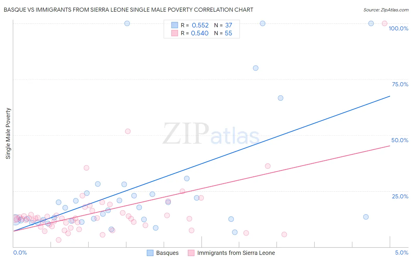 Basque vs Immigrants from Sierra Leone Single Male Poverty