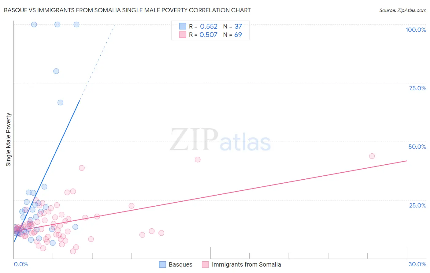 Basque vs Immigrants from Somalia Single Male Poverty