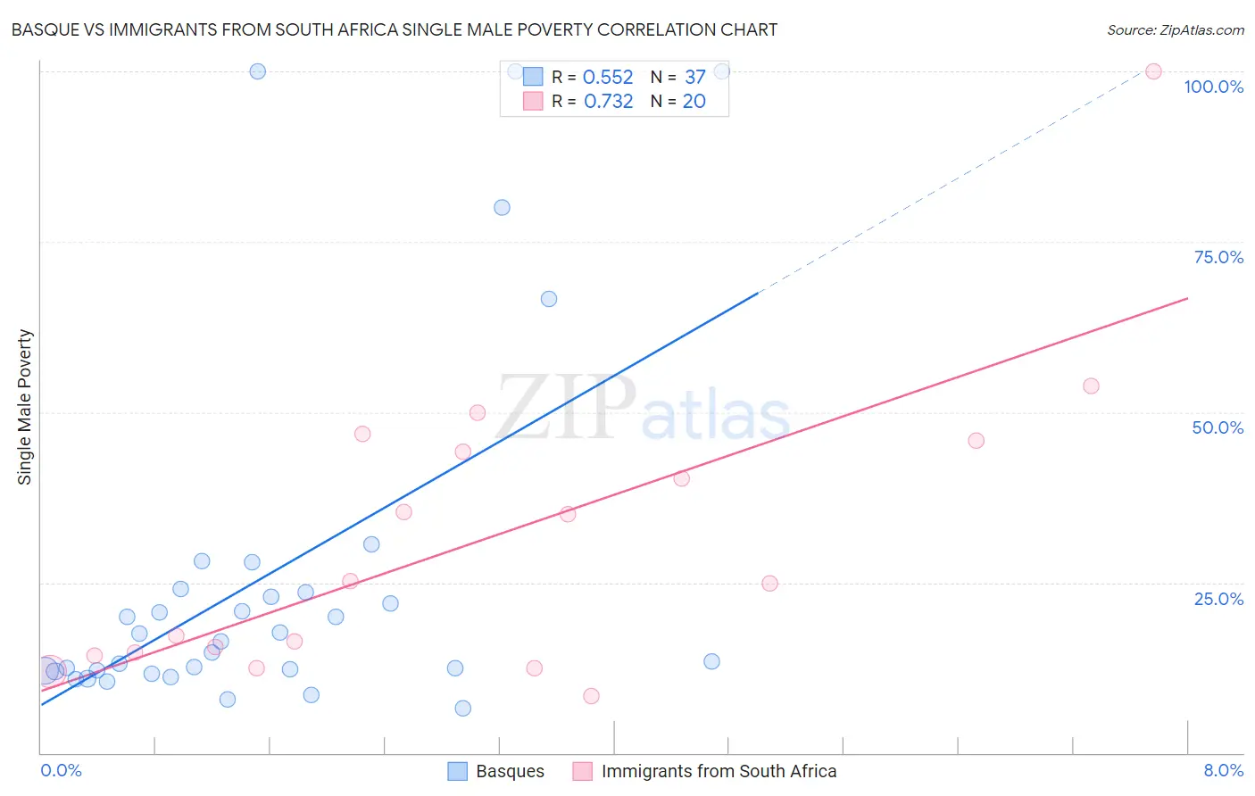 Basque vs Immigrants from South Africa Single Male Poverty