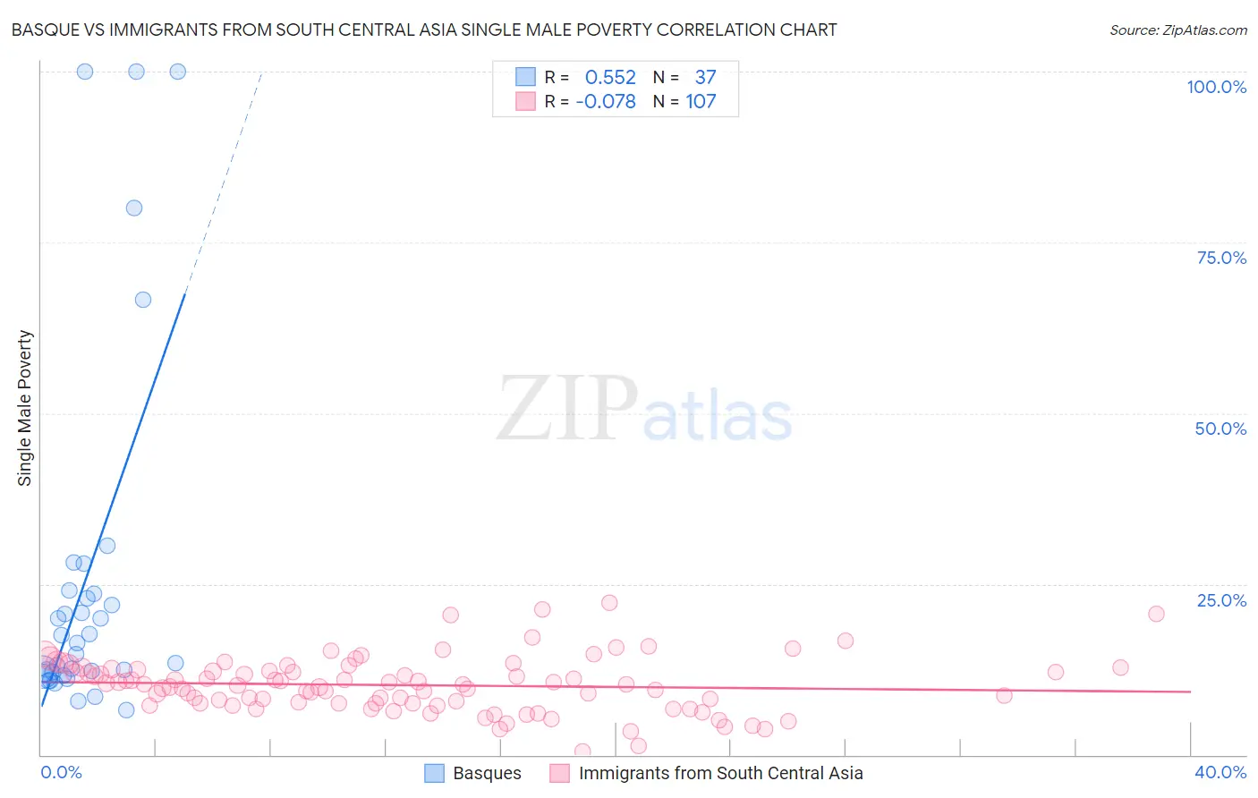 Basque vs Immigrants from South Central Asia Single Male Poverty