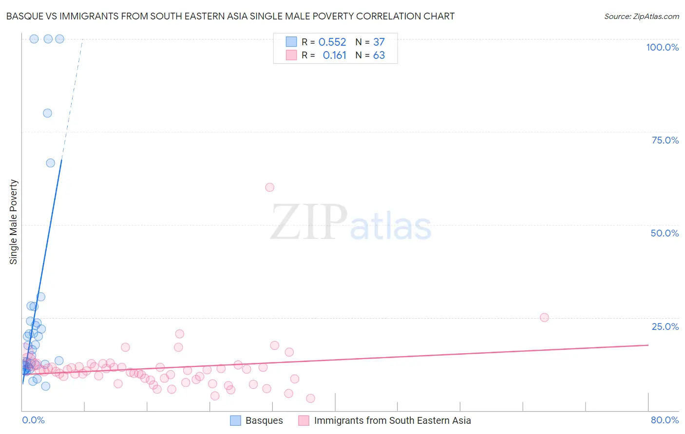 Basque vs Immigrants from South Eastern Asia Single Male Poverty