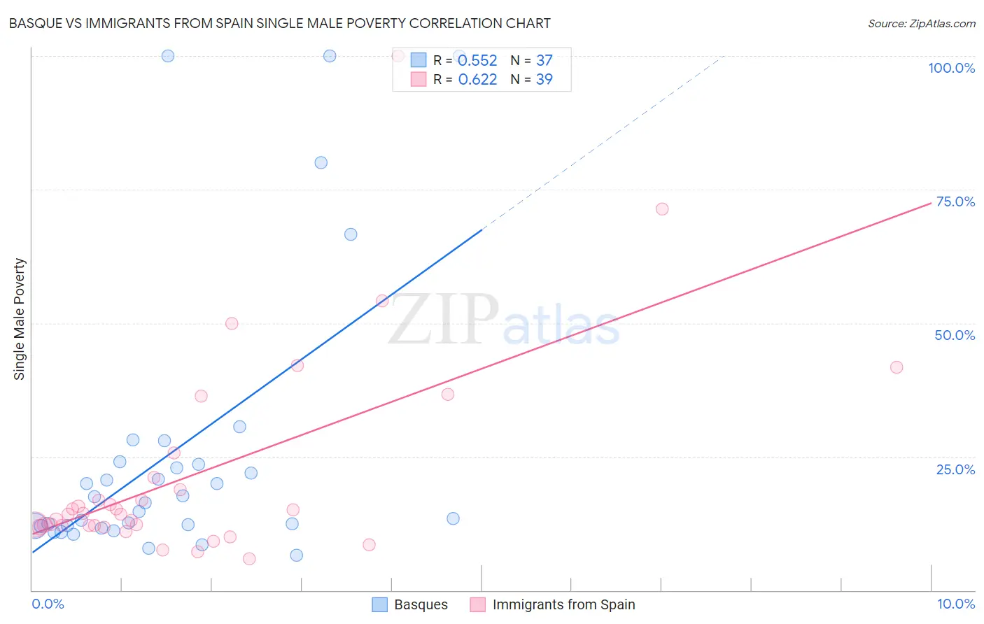 Basque vs Immigrants from Spain Single Male Poverty