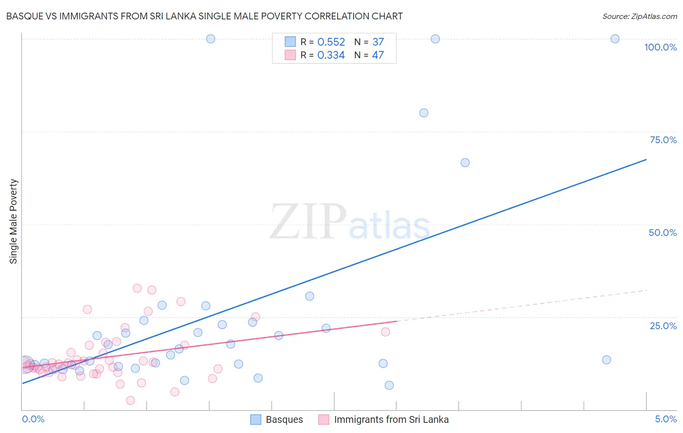 Basque vs Immigrants from Sri Lanka Single Male Poverty