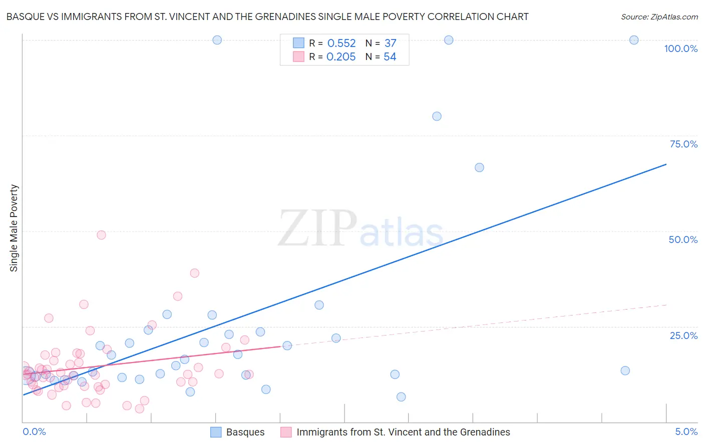 Basque vs Immigrants from St. Vincent and the Grenadines Single Male Poverty