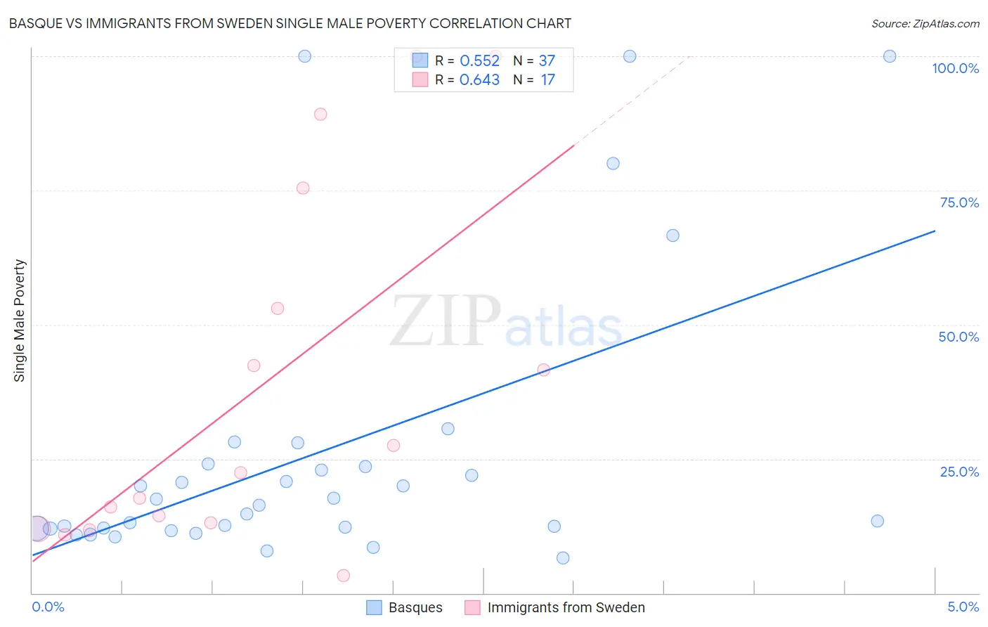 Basque vs Immigrants from Sweden Single Male Poverty