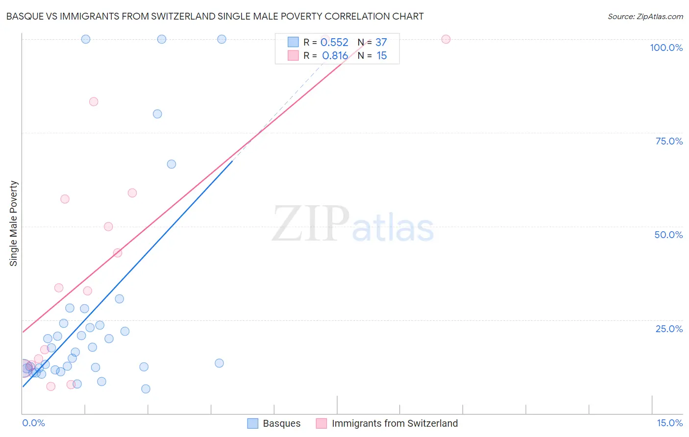 Basque vs Immigrants from Switzerland Single Male Poverty