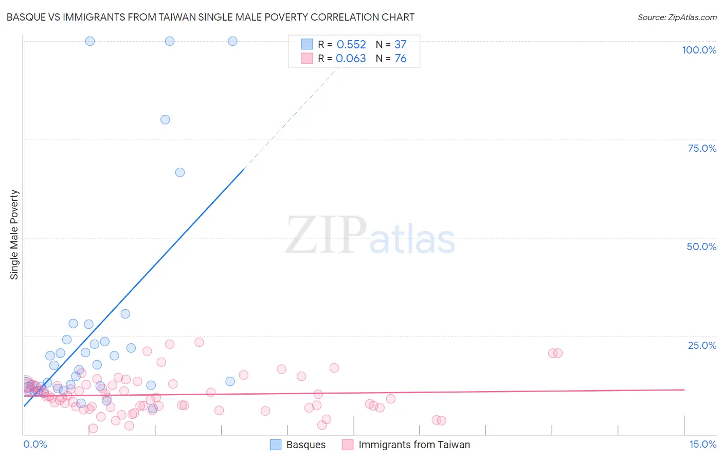 Basque vs Immigrants from Taiwan Single Male Poverty