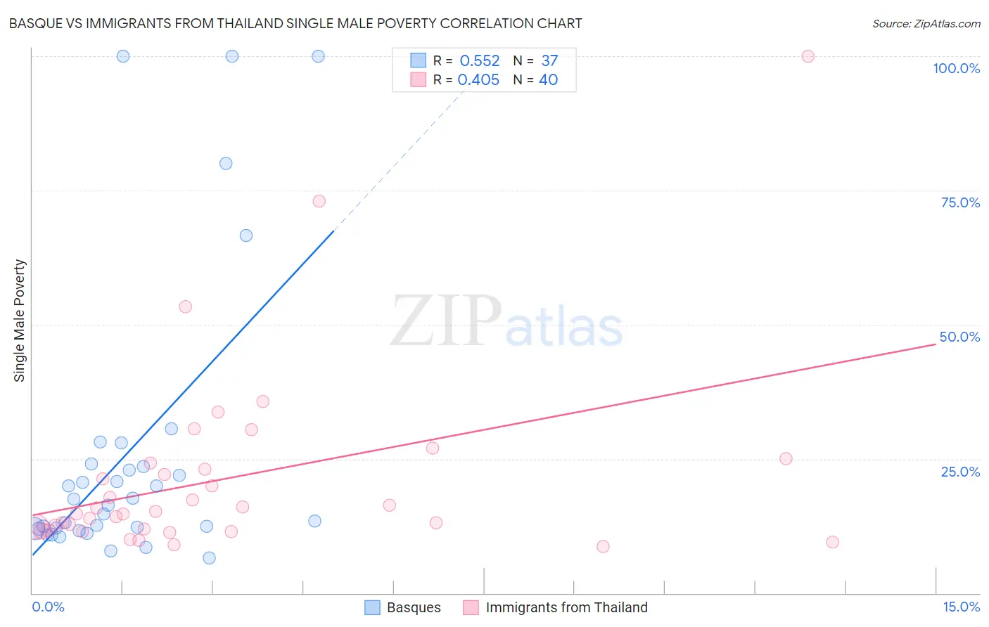 Basque vs Immigrants from Thailand Single Male Poverty