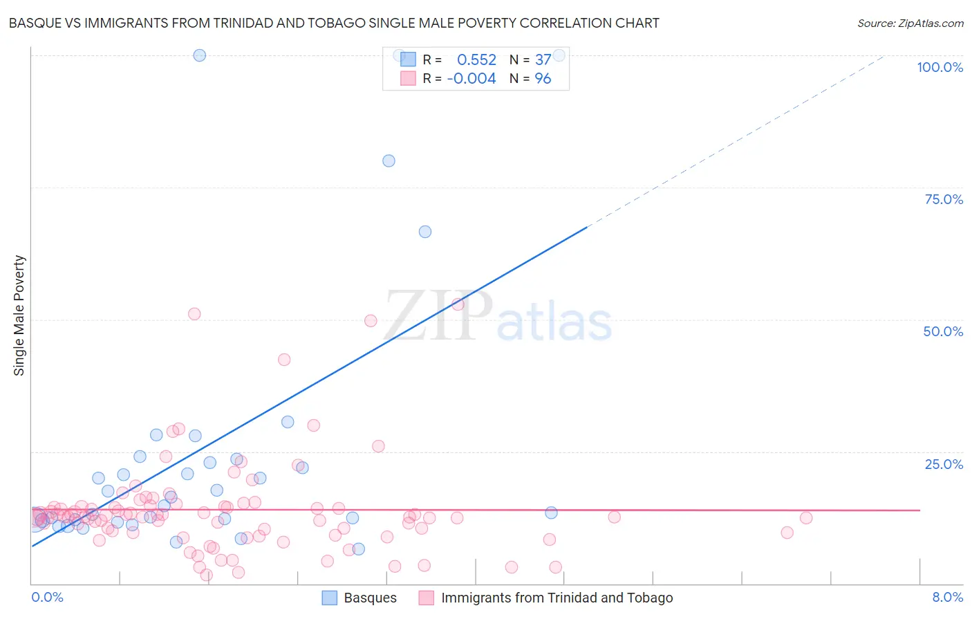 Basque vs Immigrants from Trinidad and Tobago Single Male Poverty