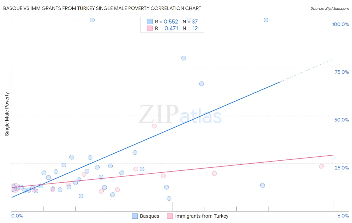 Basque vs Immigrants from Turkey Single Male Poverty