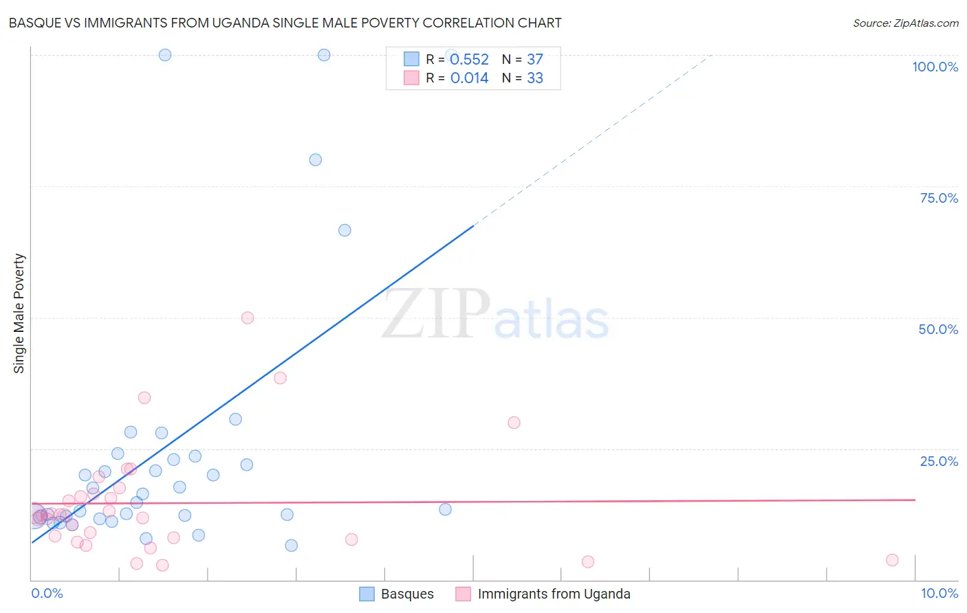 Basque vs Immigrants from Uganda Single Male Poverty