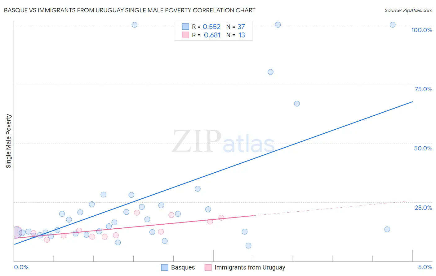 Basque vs Immigrants from Uruguay Single Male Poverty