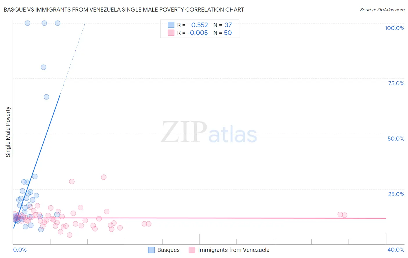 Basque vs Immigrants from Venezuela Single Male Poverty