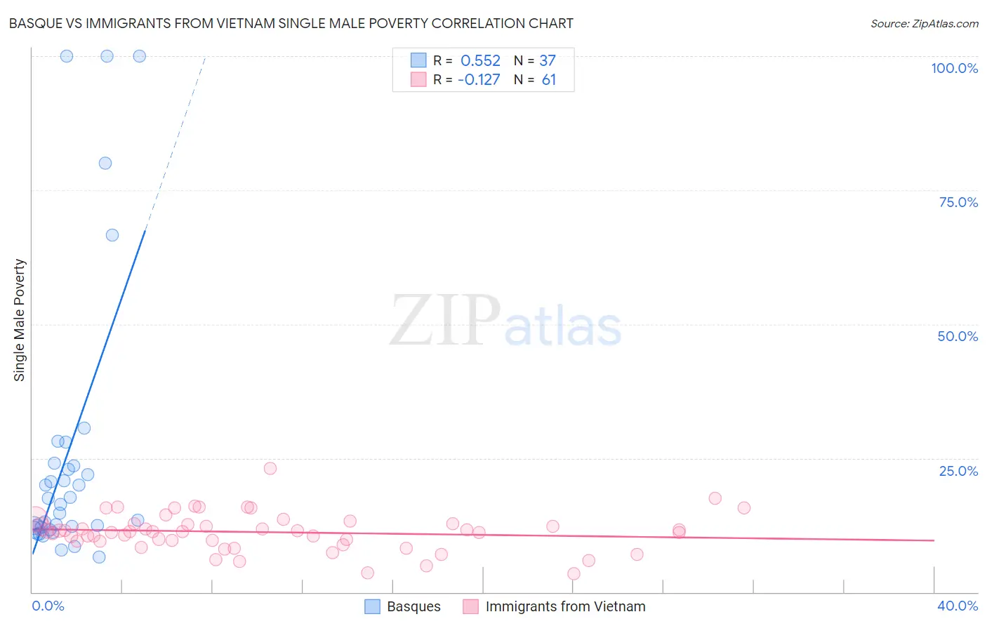 Basque vs Immigrants from Vietnam Single Male Poverty