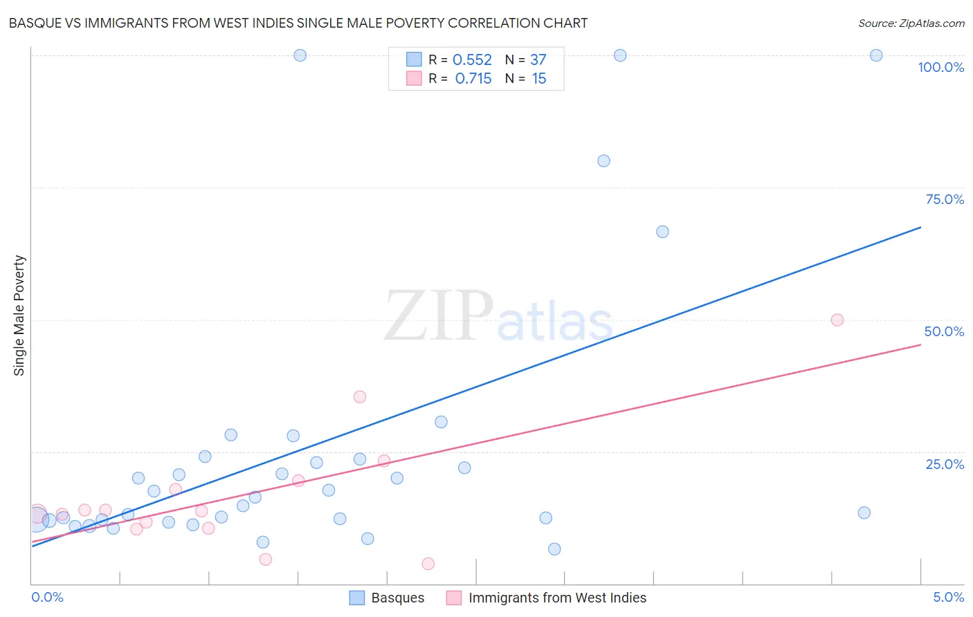 Basque vs Immigrants from West Indies Single Male Poverty