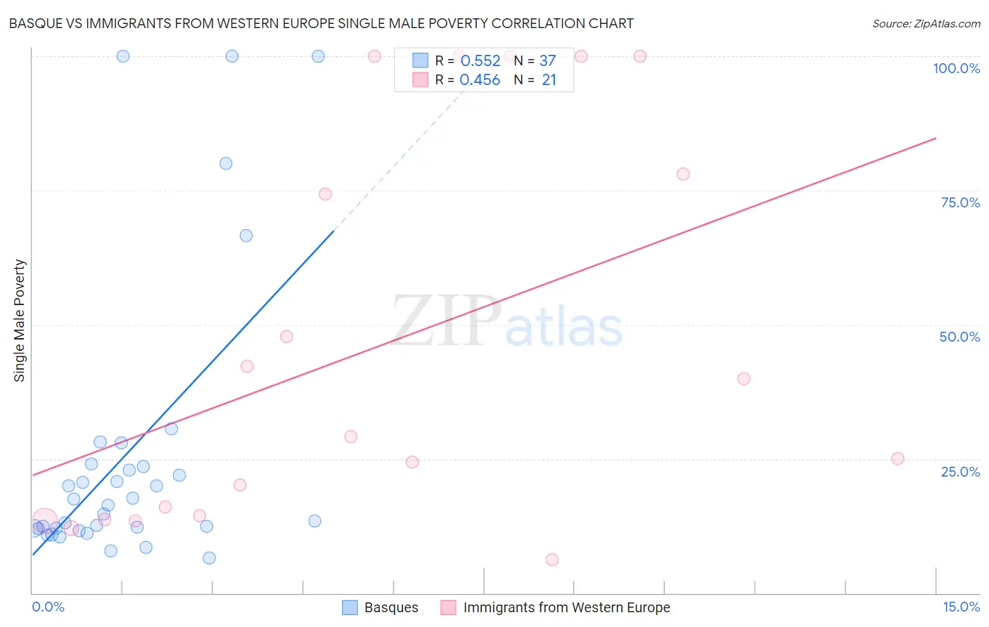 Basque vs Immigrants from Western Europe Single Male Poverty