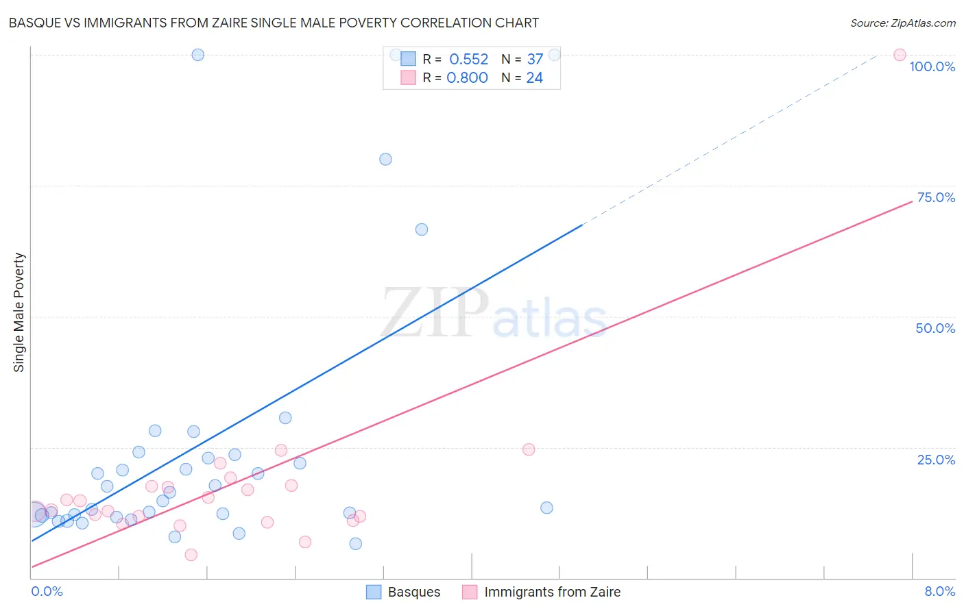 Basque vs Immigrants from Zaire Single Male Poverty