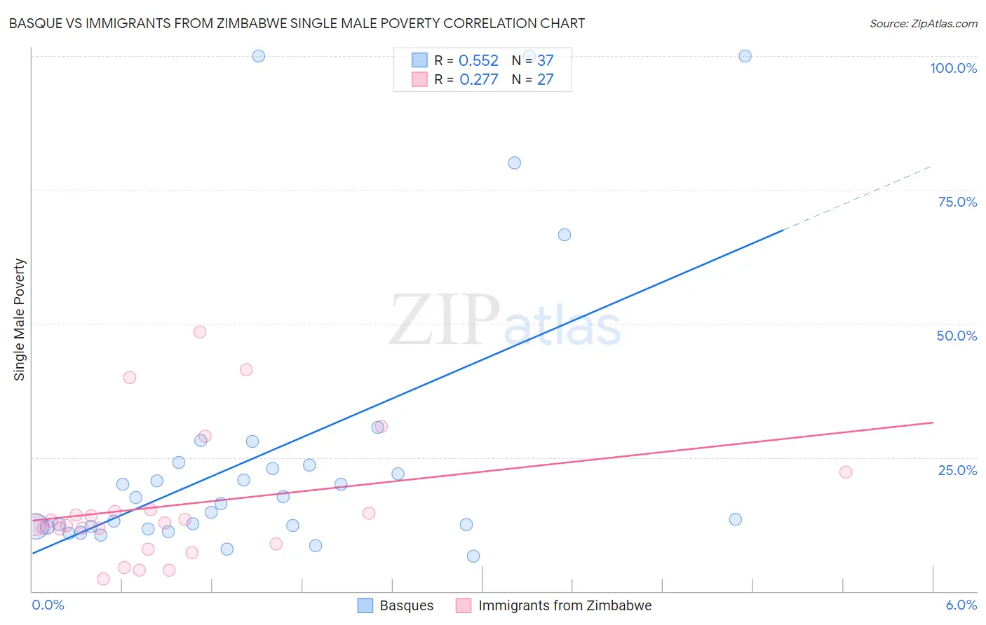 Basque vs Immigrants from Zimbabwe Single Male Poverty