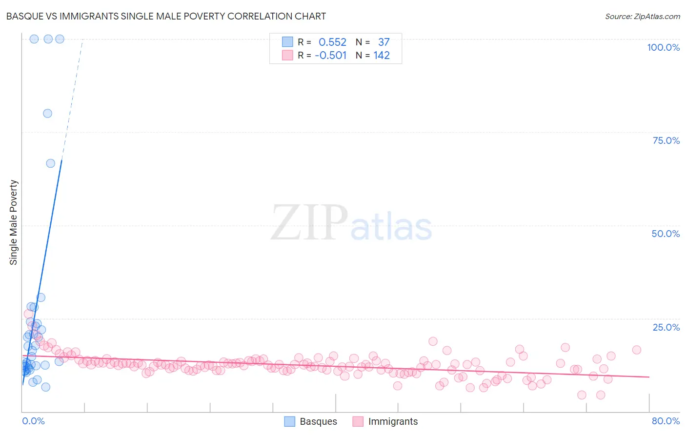 Basque vs Immigrants Single Male Poverty