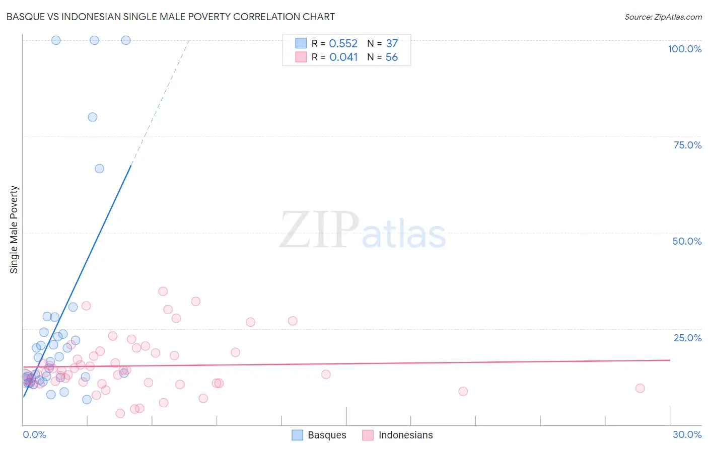 Basque vs Indonesian Single Male Poverty