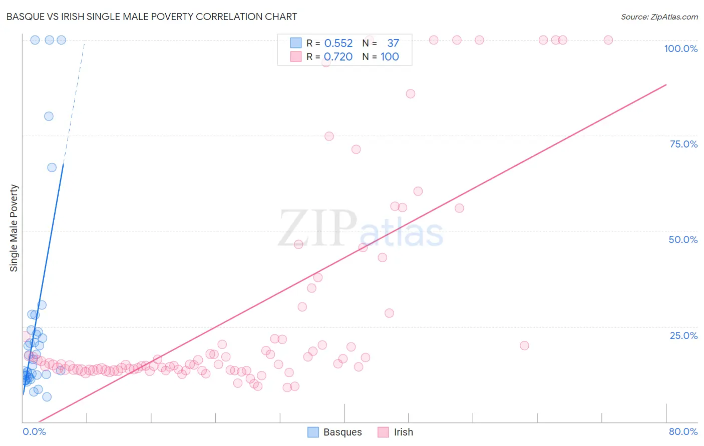 Basque vs Irish Single Male Poverty