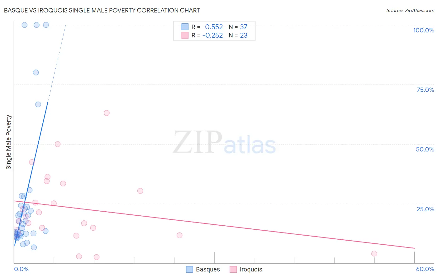 Basque vs Iroquois Single Male Poverty