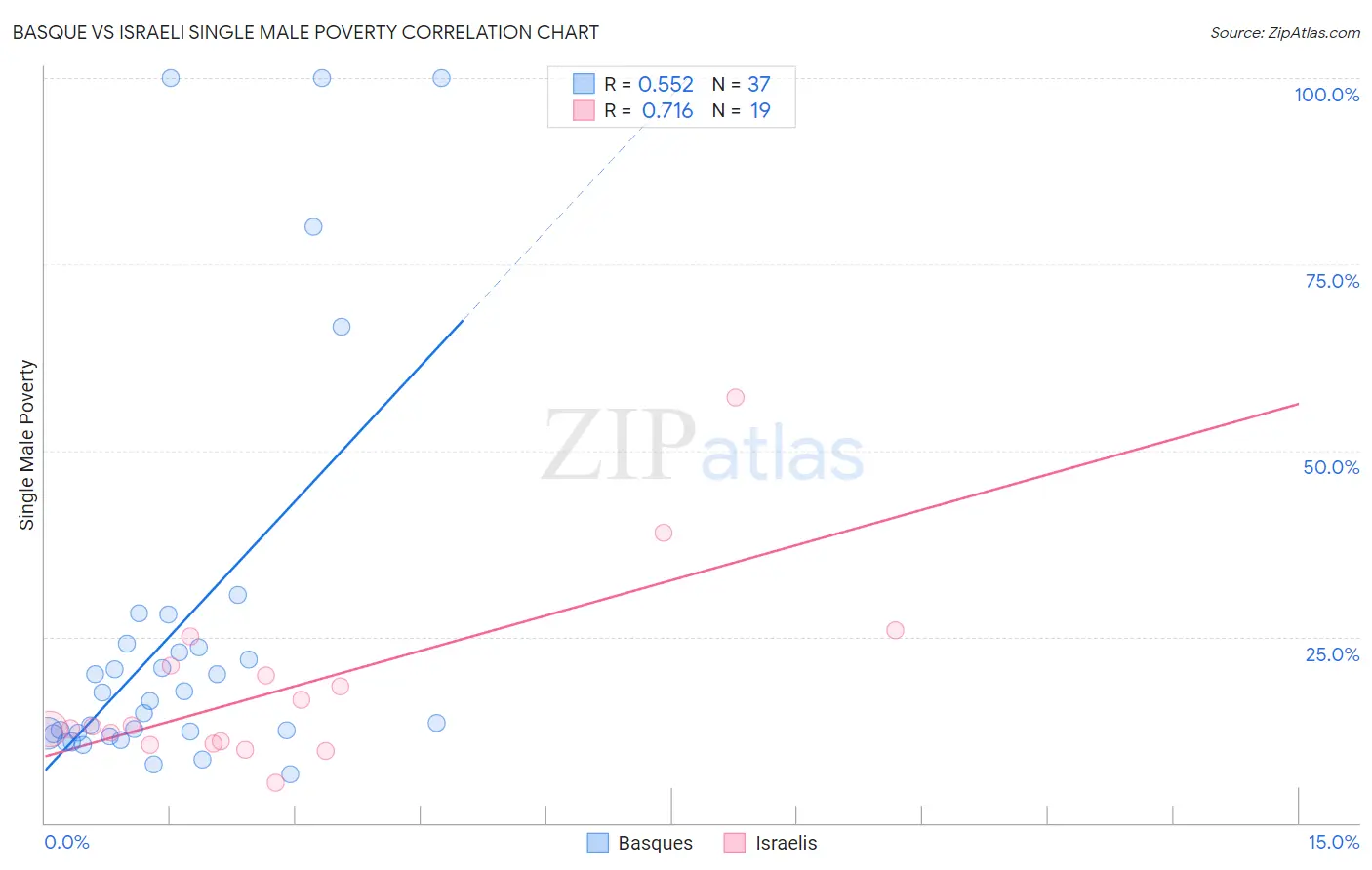 Basque vs Israeli Single Male Poverty