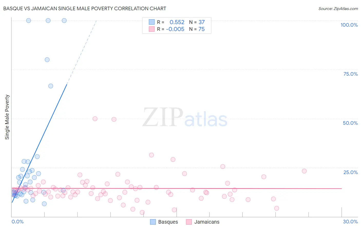Basque vs Jamaican Single Male Poverty