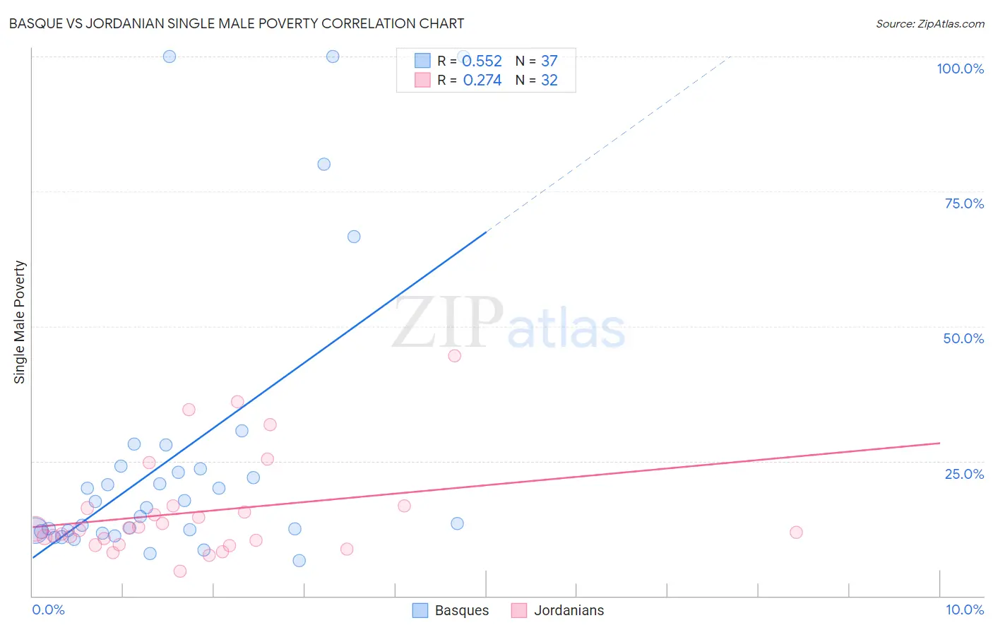 Basque vs Jordanian Single Male Poverty