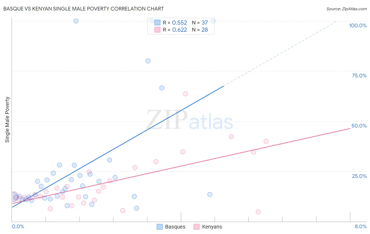 Basque vs Kenyan Single Male Poverty