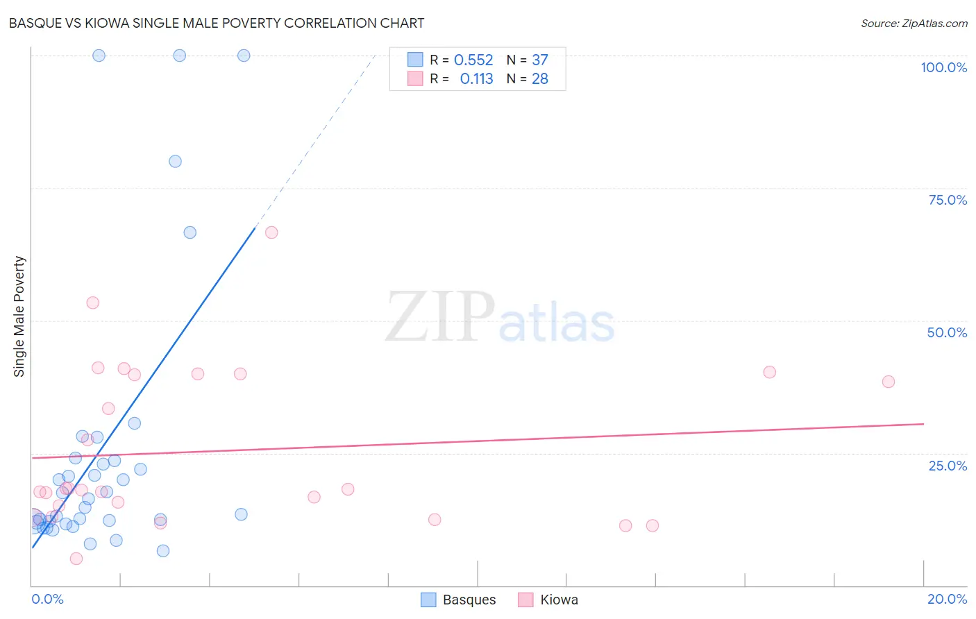 Basque vs Kiowa Single Male Poverty