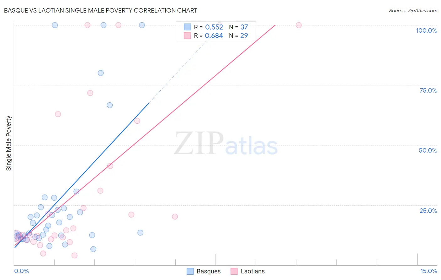 Basque vs Laotian Single Male Poverty