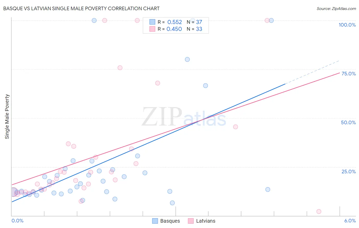 Basque vs Latvian Single Male Poverty