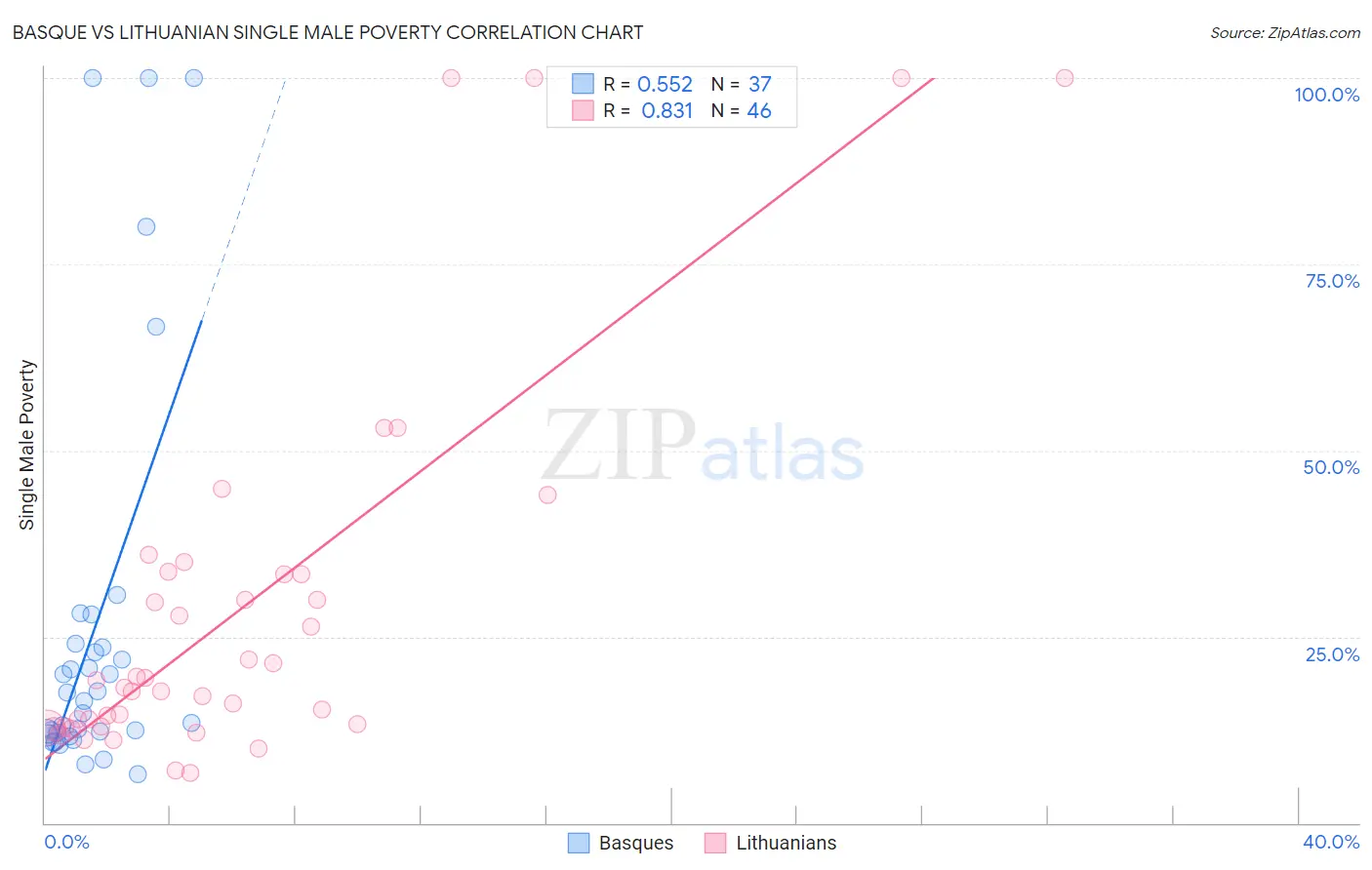 Basque vs Lithuanian Single Male Poverty