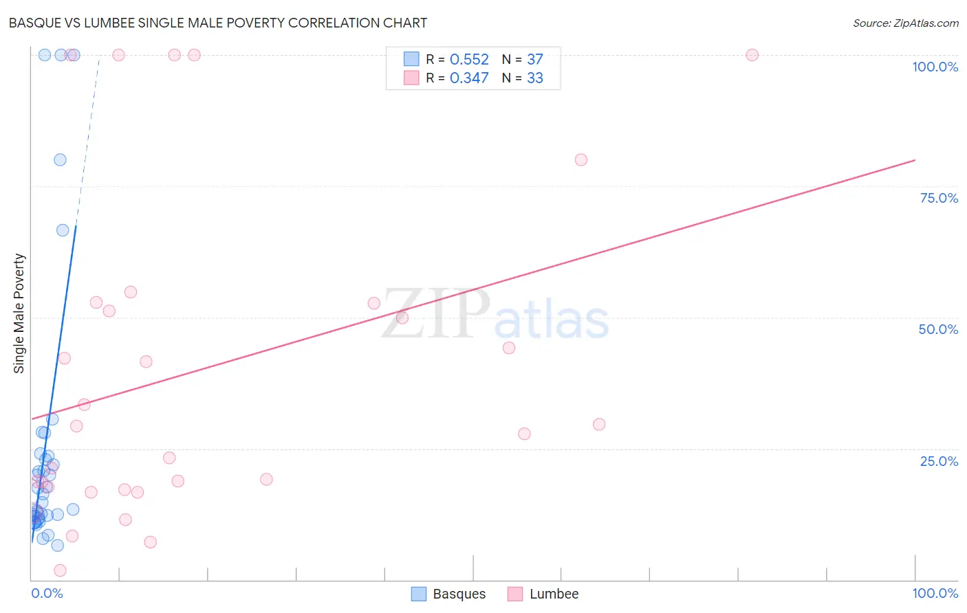 Basque vs Lumbee Single Male Poverty