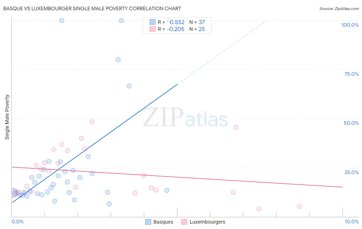 Basque vs Luxembourger Single Male Poverty