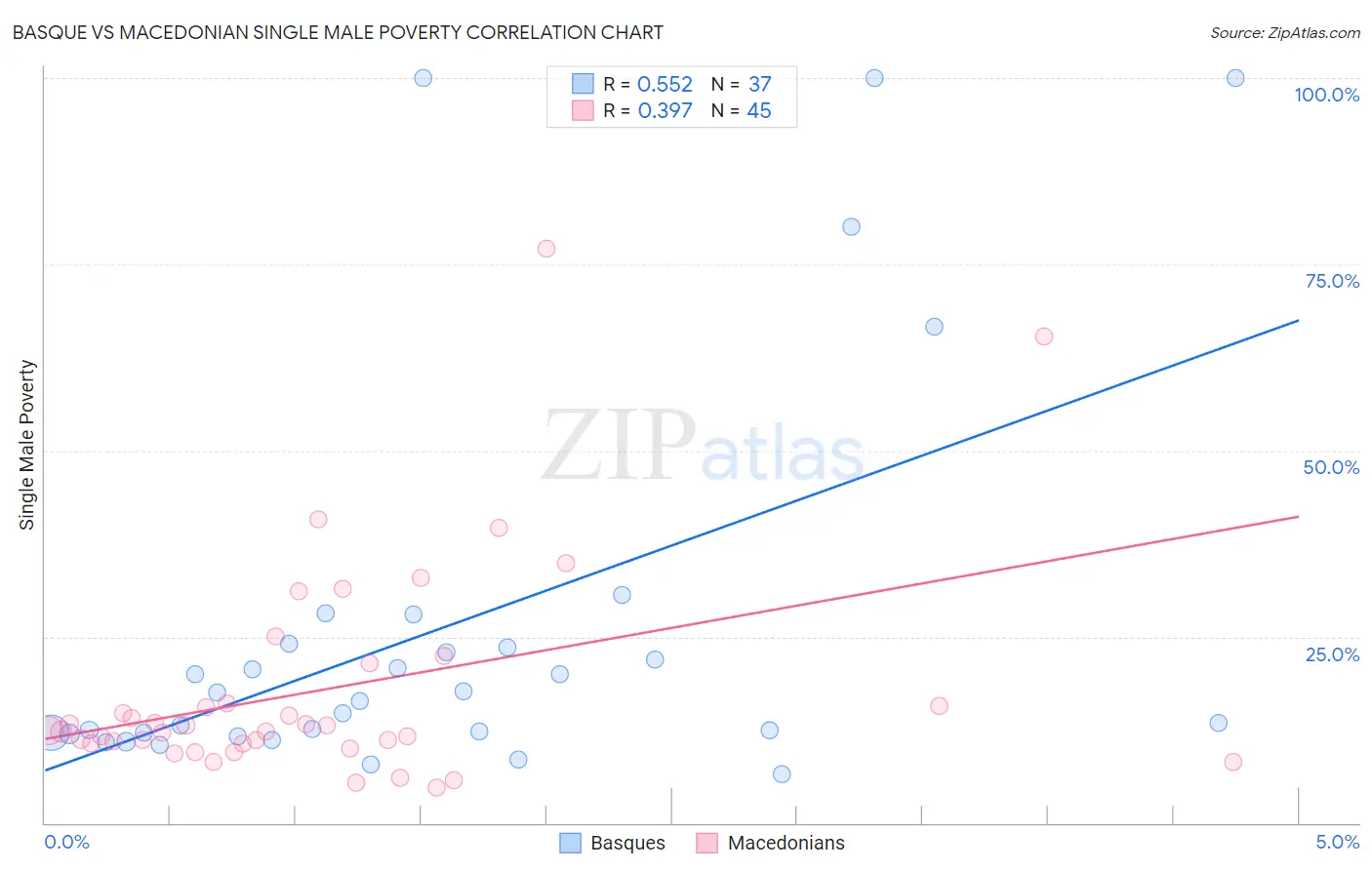 Basque vs Macedonian Single Male Poverty