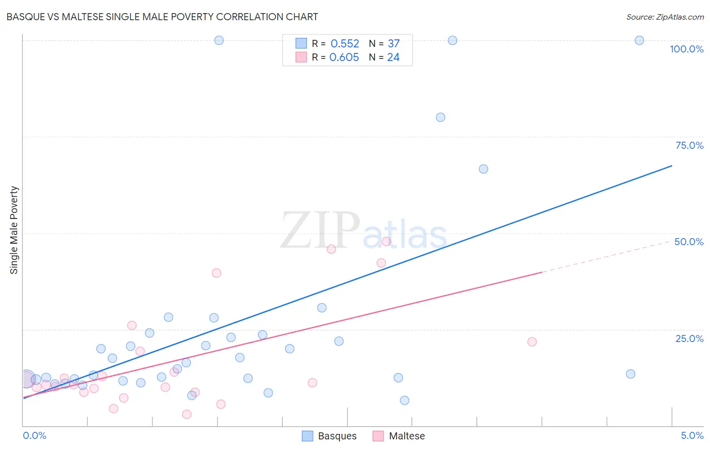 Basque vs Maltese Single Male Poverty