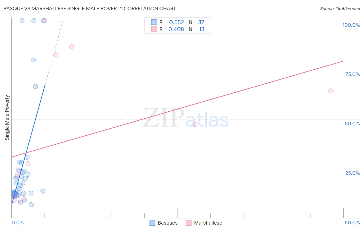 Basque vs Marshallese Single Male Poverty