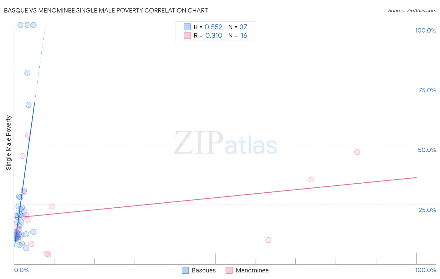 Basque vs Menominee Single Male Poverty