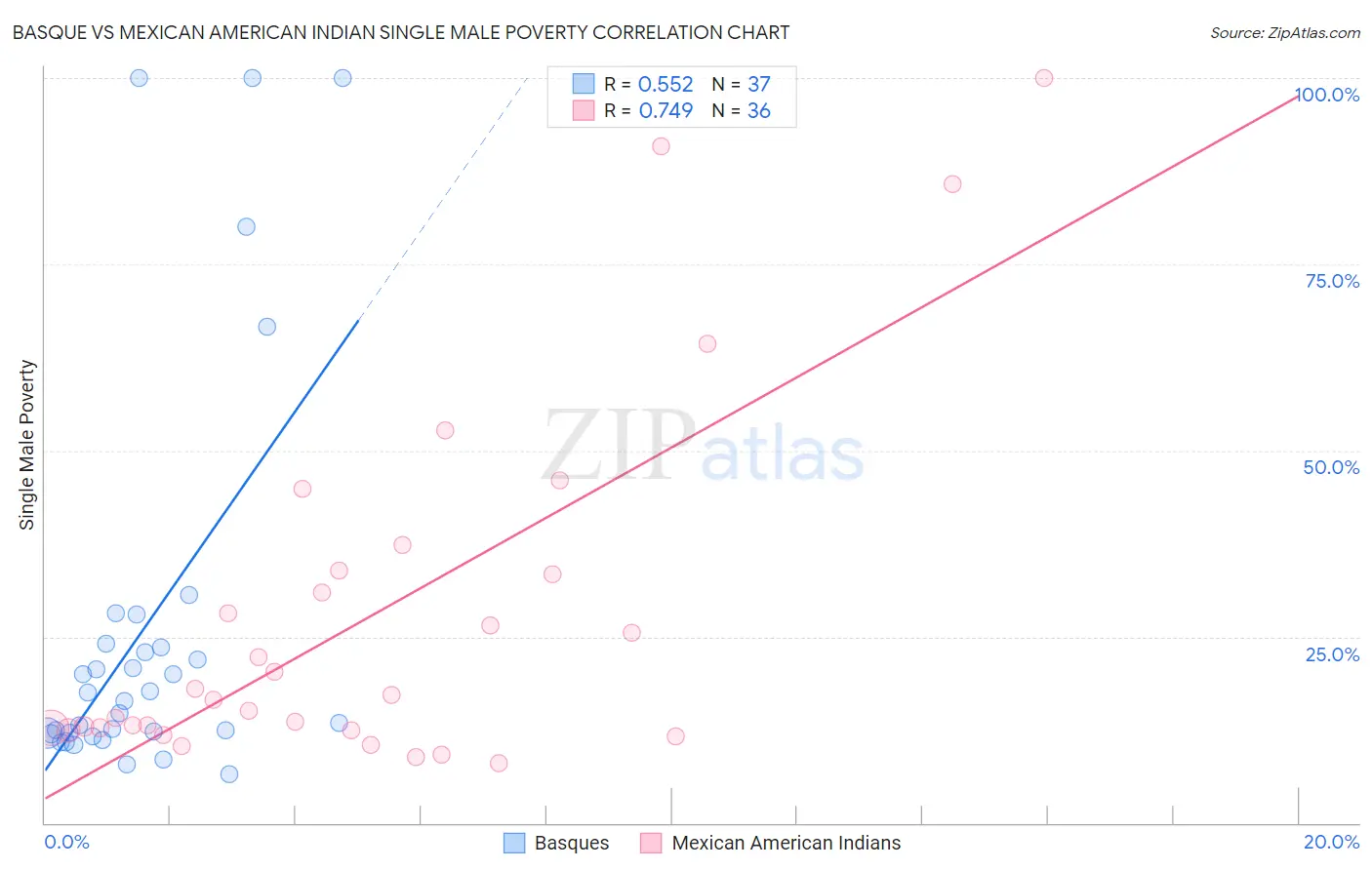 Basque vs Mexican American Indian Single Male Poverty