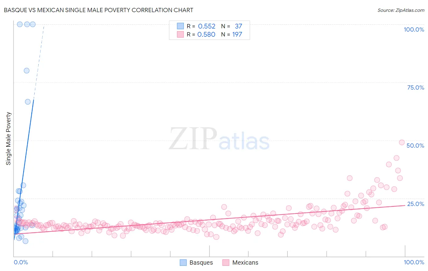 Basque vs Mexican Single Male Poverty