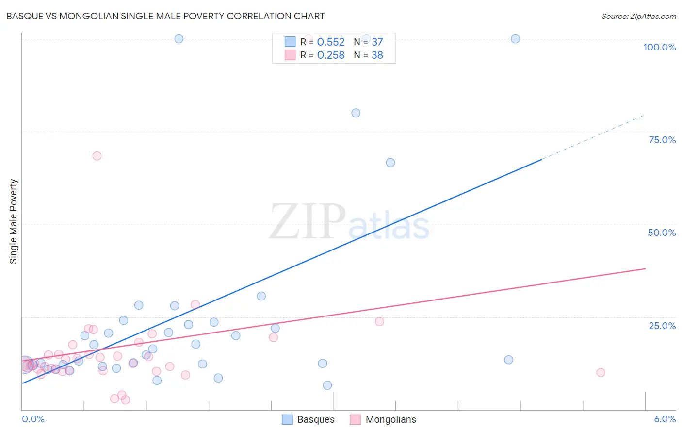 Basque vs Mongolian Single Male Poverty