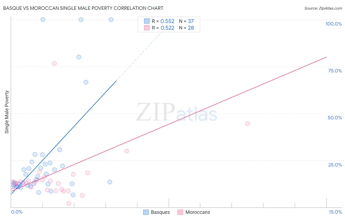 Basque vs Moroccan Single Male Poverty