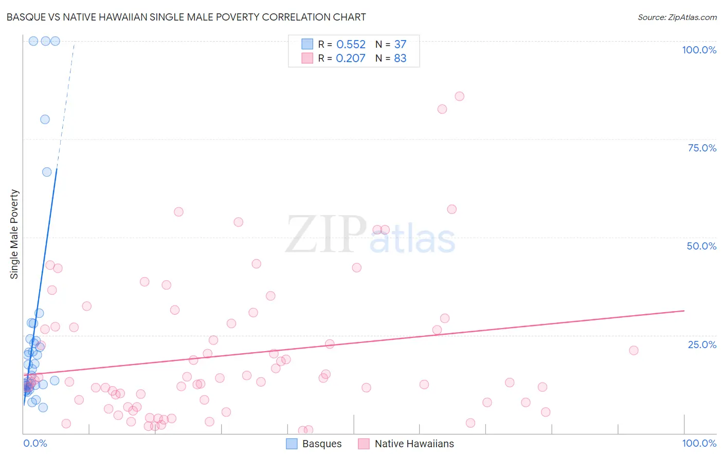 Basque vs Native Hawaiian Single Male Poverty